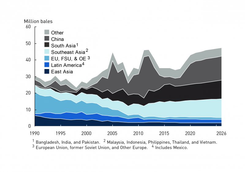 World Cotton Trade until 2026/27 textile network