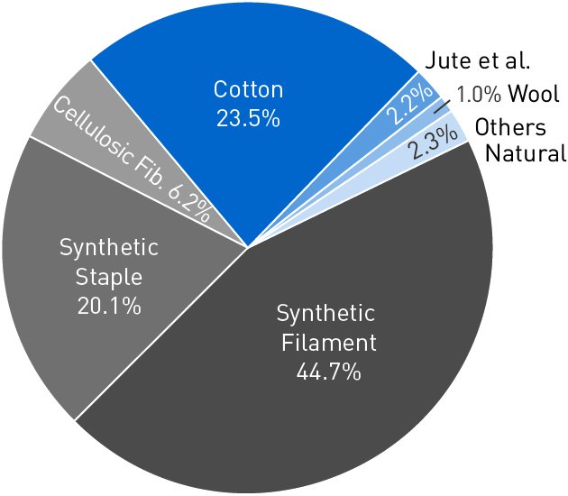 Forecast world fibre production textile network