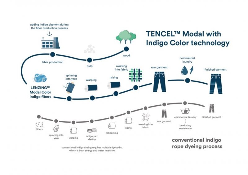 Lenzing: Tencel Modal fiber with Indigo Color technology
