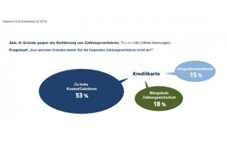 In response to the question of why credit card payment is not offered, 53 percent mention the charges involved and 15 percent mention the work invo...