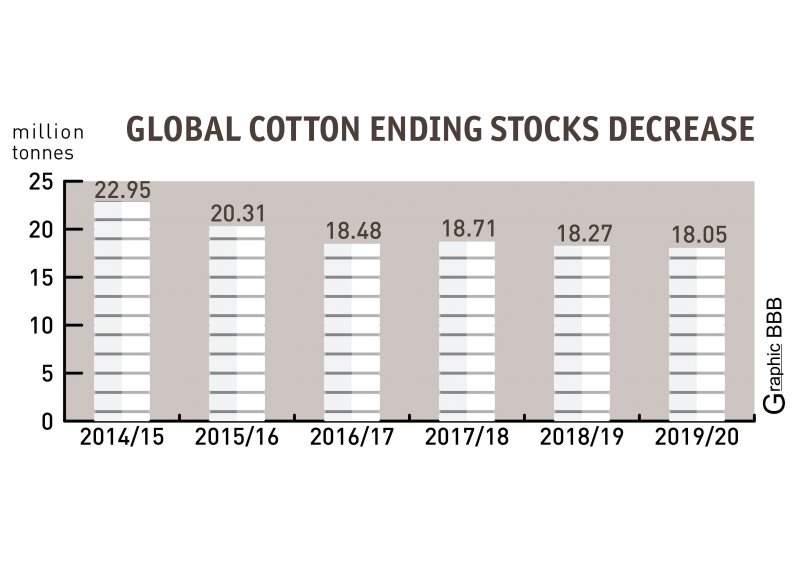 Global cotton ending stocks textile network