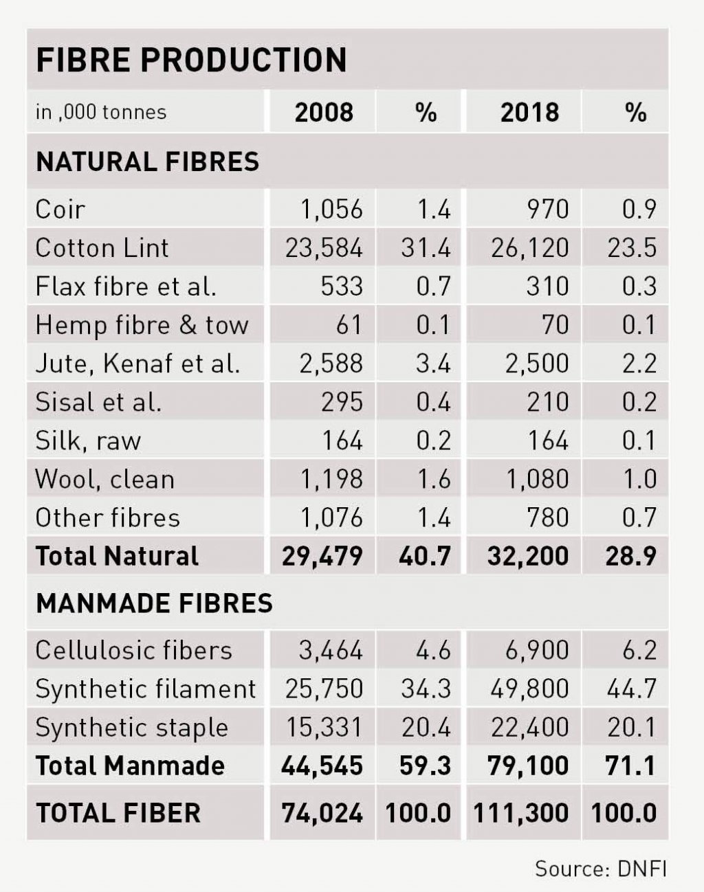 Forecast world fibre production textile network