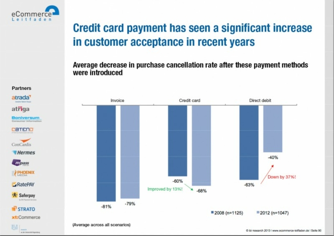 If payment by credit card is offered, the rate of abandoned purchases in online shops drops by an average of 68 percent Photo: Graphic from the stu...