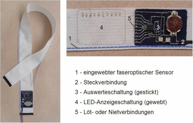 Demonstration model of a fibre-optic textile-integrated sensor assembly