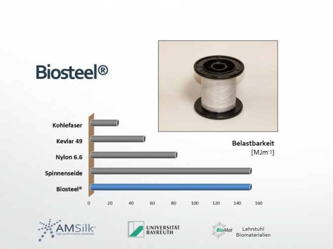 Mechanische Belastbarkeit von Biosteel im Vergleich Photos: AMSilk GmbH