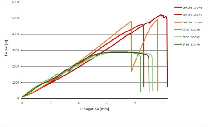 Abbildung 4: Vergleich Stahlspeichen - Hochleistungsspeichen der Firma Spinergy