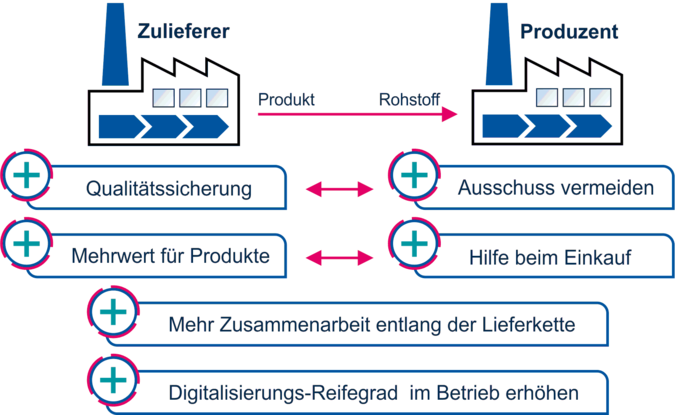 Abbildung 2: Vorteile für Zulieferer und Produzenten