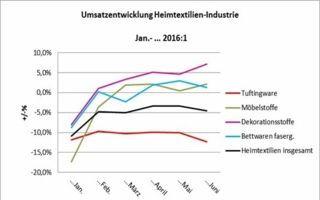 umsatzentwicklungheimtextilien.jpg