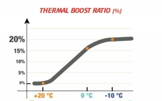 13.01.2016: Thermore Thermal Booster: The next generation of smart insulation