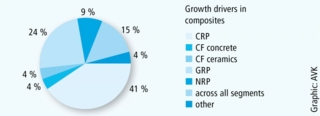 Growth drivers in composites Graphic: AVK