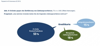 Auf die Frage, warum die Kreditkartenzahlung nicht angeboten wird, nennen 53 Prozent die damit verbundenen Gebühren und 15 Prozent den Integration...
