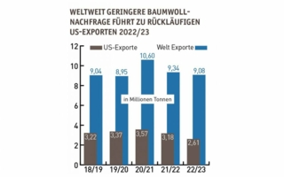 US-Baumwoll-Exporte.jpg