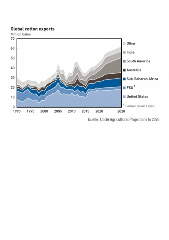 USDA-Langzeitprognose.jpg