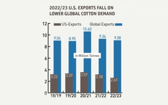 US-cotton-exports-.jpg
