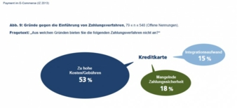 Auf die Frage, warum die Kreditkartenzahlung nicht angeboten wird, nennen 53 Prozent die damit verbundenen Gebühren und 15 Prozent den Integration...