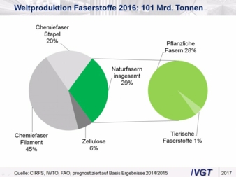 Weltproduktion-Faserstoffe.jpg