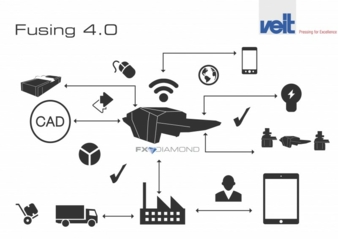 Fusing 4.0 versetzt die Maschinen in die Lage, mit der Ware, anderen Maschinen und sich selbst dezentral zu kommunizieren
Photo: Veit
