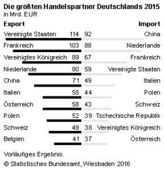 Deutschlands wichtigste Handelspartner 2015 (Photo: Stat. Bundesamt)