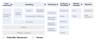 nonwovensprozessede