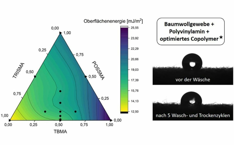 An eco-friendly alternative to fluorocarbon finishing